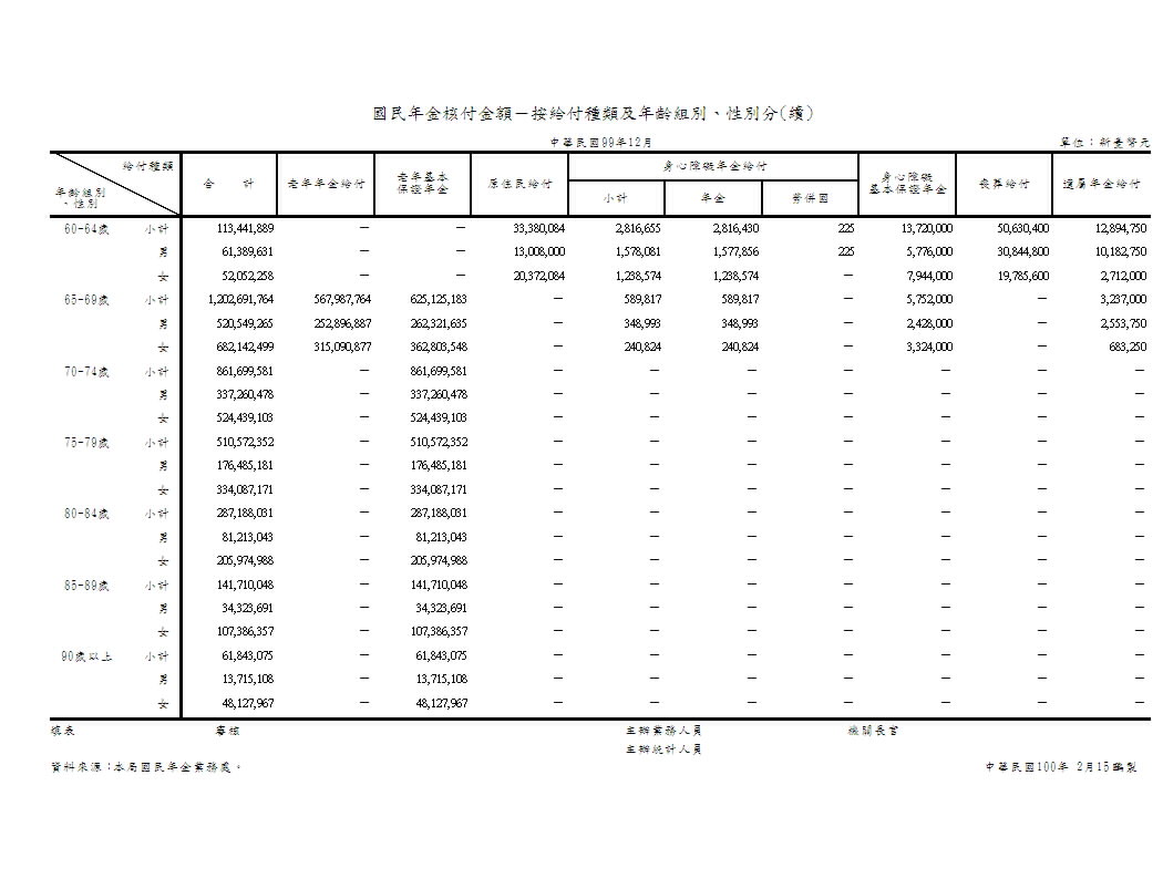 國民年金核付金額－按給付種類及年齡組別、性別分第2頁圖表